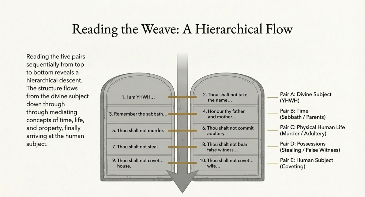 Slide 6: Reading the Weave: Hierarchical Flow